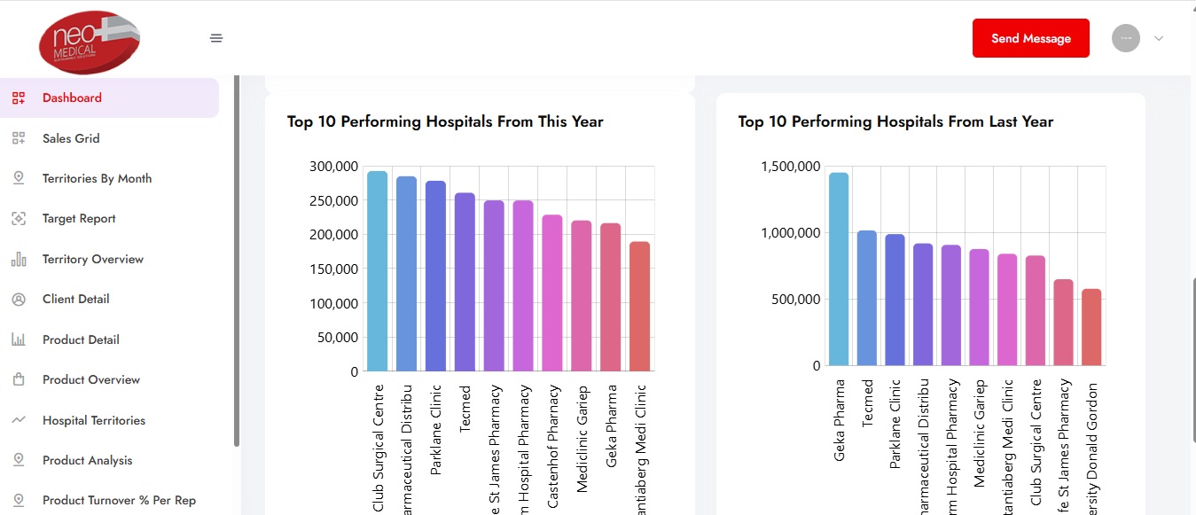 Neomedical sales dashboard overview