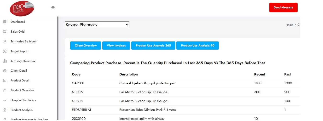 Neomedical product usage analysis dashboard